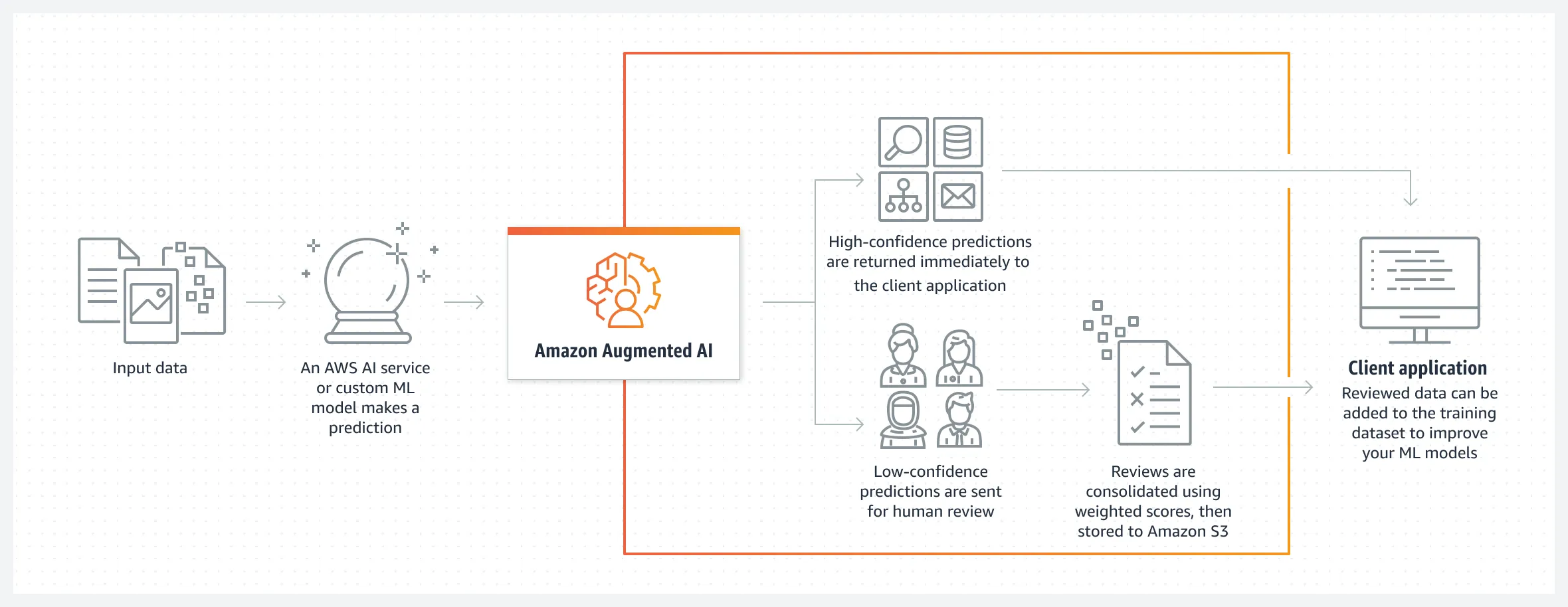 Product-Page-Diagram_Amazon-Augmented-AI@2x.9f7209486dbc3441bdd63e21c4cda66b892ff3ad.png